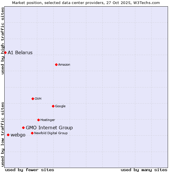 Market position of GMO Internet Group vs. webgo vs. A1 Belarus