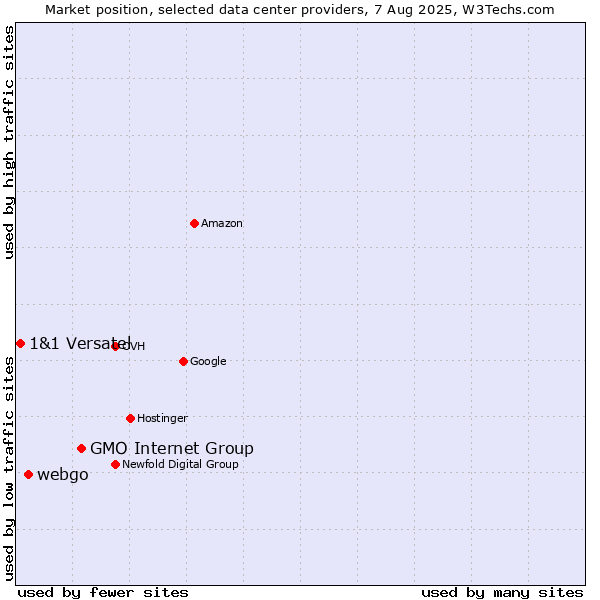 Market position of GMO Internet Group vs. webgo vs. 1&1 Versatel