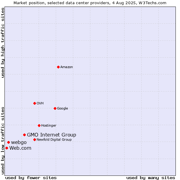 Market position of GMO Internet Group vs. webgo vs. Web.com