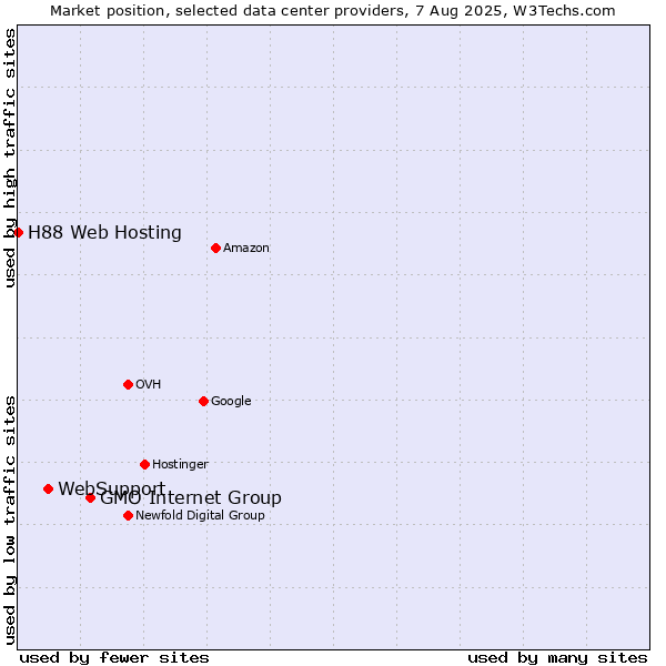 Market position of GMO Internet Group vs. WebSupport vs. H88 Web Hosting
