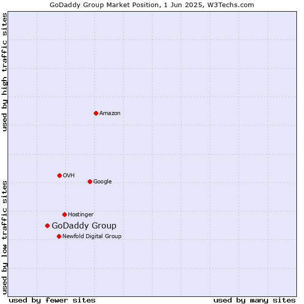 Market position of GoDaddy Group