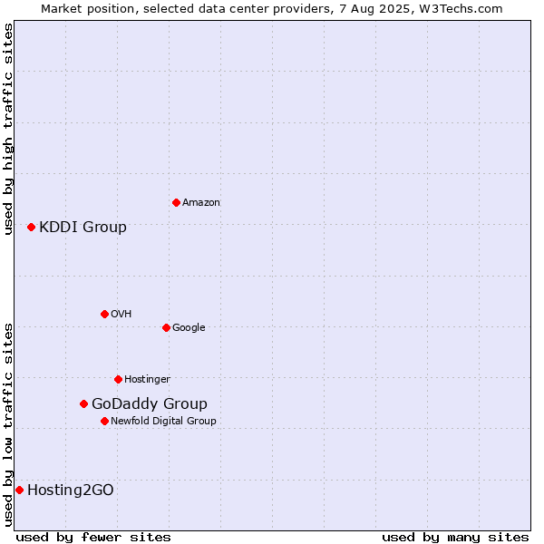 Market position of GoDaddy Group vs. KDDI Group vs. Hosting2GO