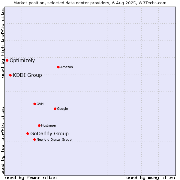 Market position of GoDaddy Group vs. KDDI Group vs. Optimizely