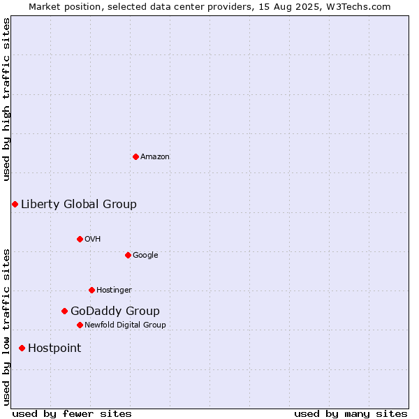 Market position of GoDaddy Group vs. Hostpoint vs. Liberty Global Group