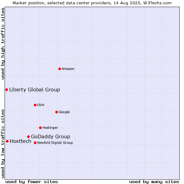Market position of GoDaddy Group vs. Hosttech vs. Liberty Global Group