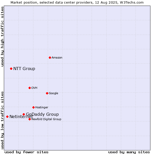 Market position of GoDaddy Group vs. NTT Group vs. Netinternet