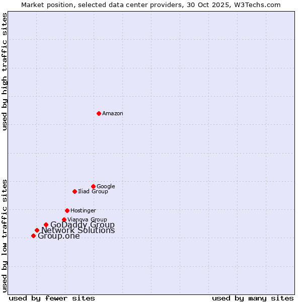 Market position of GoDaddy Group vs. Network Solutions vs. Group.one