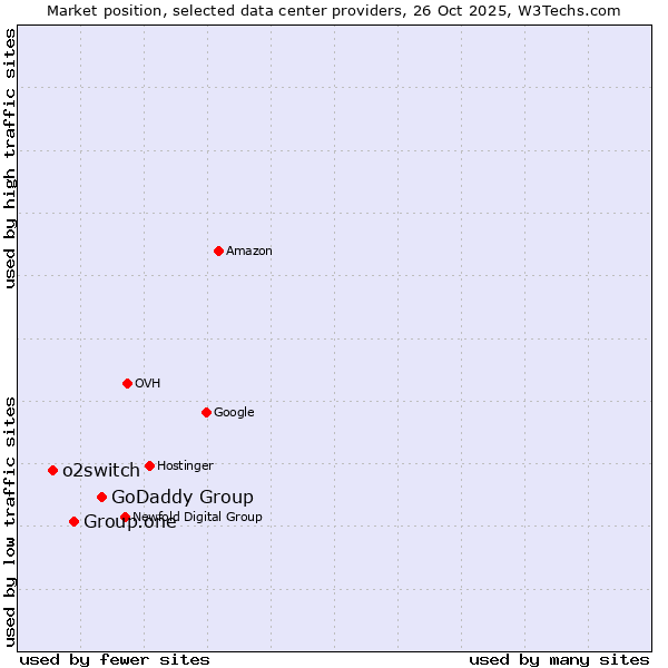 Market position of GoDaddy Group vs. Group.one vs. o2switch