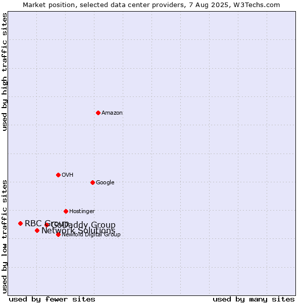 Market position of GoDaddy Group vs. Network Solutions vs. RBC Group