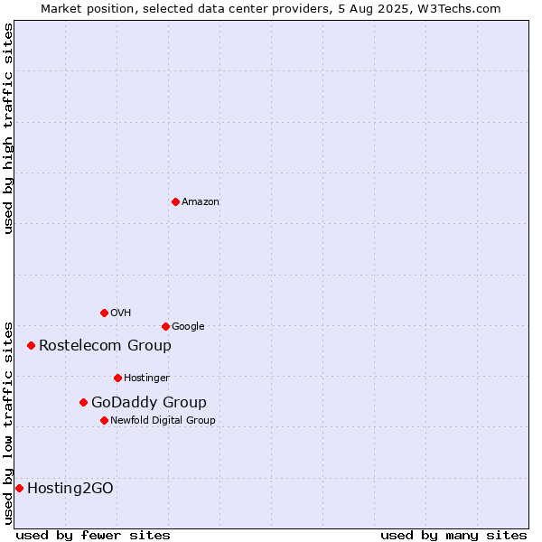 Market position of GoDaddy Group vs. Rostelecom Group vs. Hosting2GO