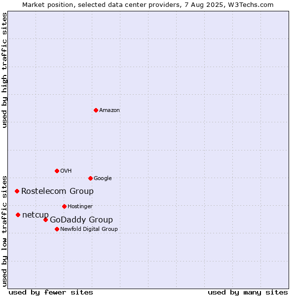 Market position of GoDaddy Group vs. netcup vs. Rostelecom Group