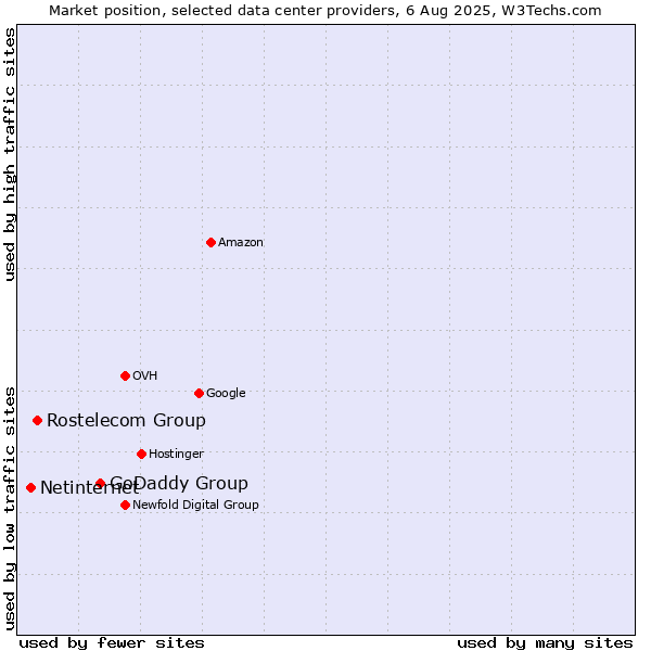 Market position of GoDaddy Group vs. Rostelecom Group vs. Netinternet