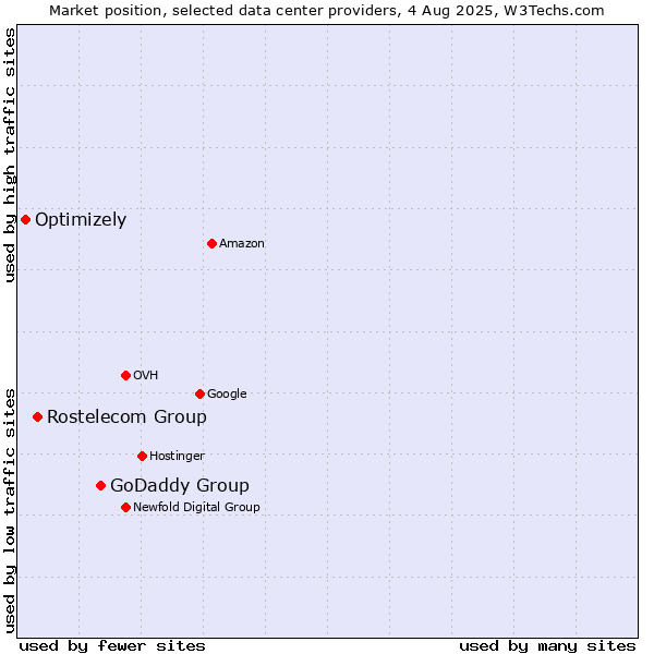 Market position of GoDaddy Group vs. Rostelecom Group vs. Optimizely