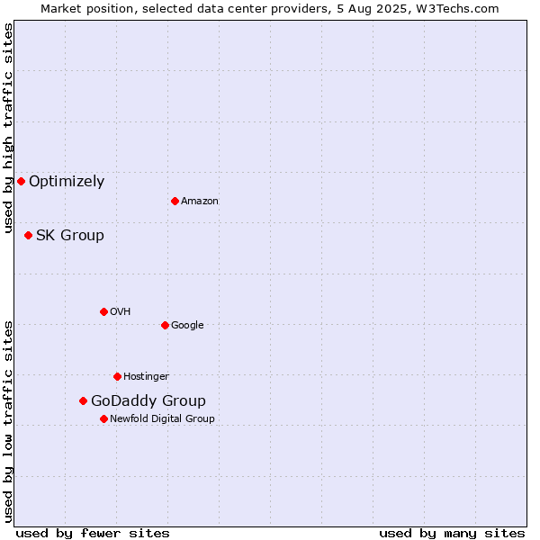 Market position of GoDaddy Group vs. SK Group vs. Optimizely