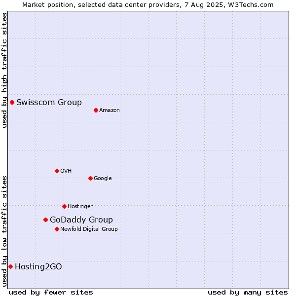 Market position of GoDaddy Group vs. Swisscom Group vs. Hosting2GO