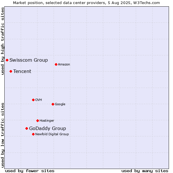 Market position of GoDaddy Group vs. Tencent vs. Swisscom Group