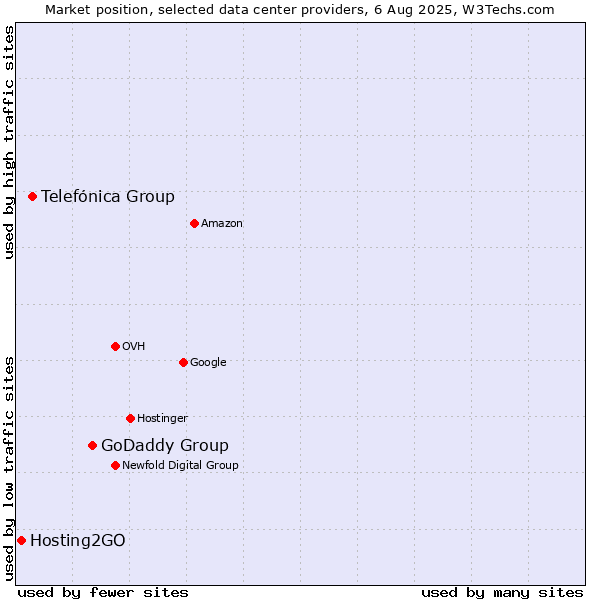 Market position of GoDaddy Group vs. Telefónica Group vs. Hosting2GO