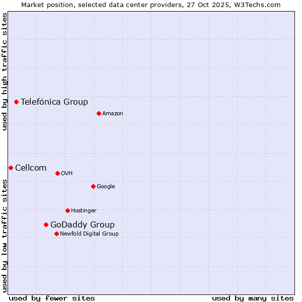 Market position of GoDaddy Group vs. Telefónica Group vs. Cellcom