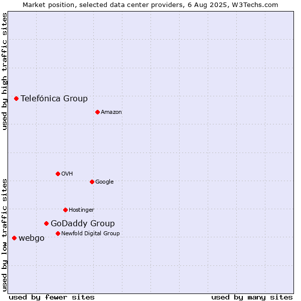 Market position of GoDaddy Group vs. Telefónica Group vs. webgo