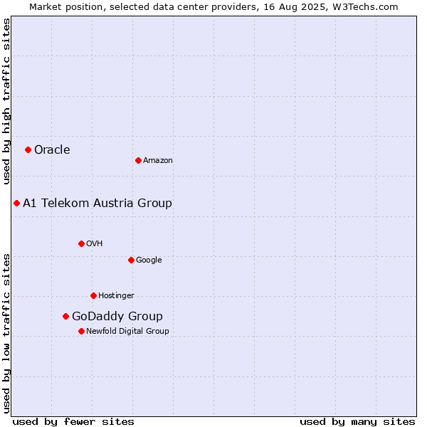 Market position of GoDaddy Group vs. Oracle vs. A1 Telekom Austria Group