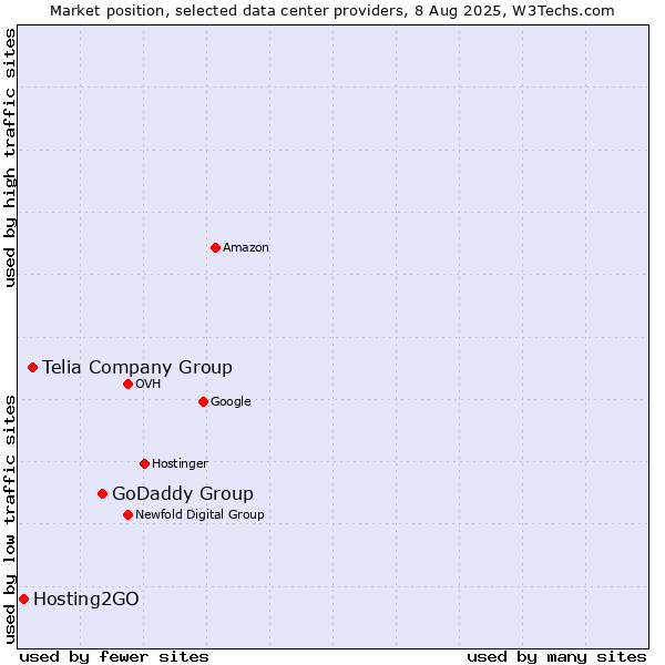 Market position of GoDaddy Group vs. Telia Company Group vs. Hosting2GO