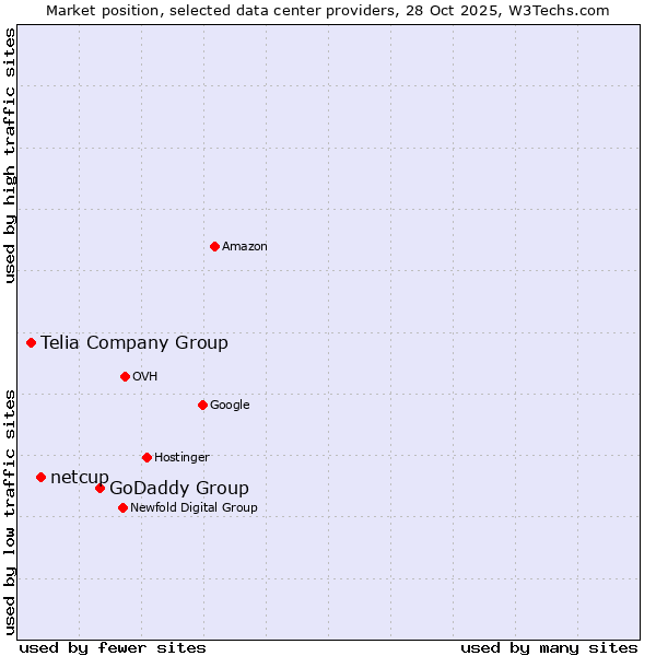 Market position of GoDaddy Group vs. netcup vs. Telia Company Group