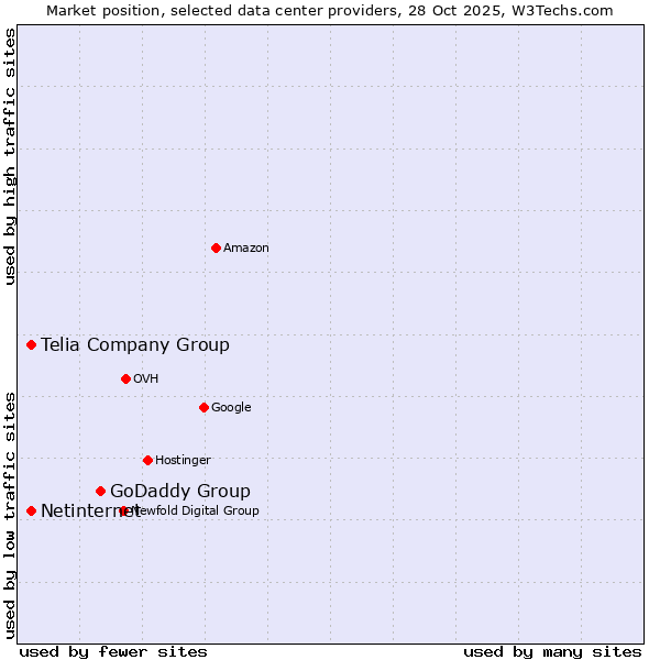 Market position of GoDaddy Group vs. Telia Company Group vs. Netinternet