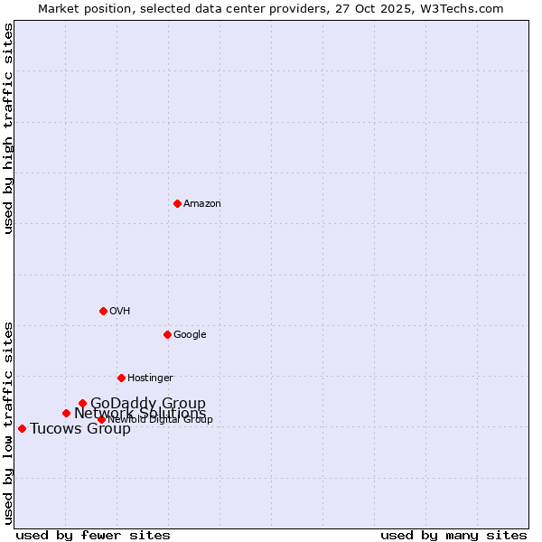 Market position of GoDaddy Group vs. Network Solutions vs. Tucows Group