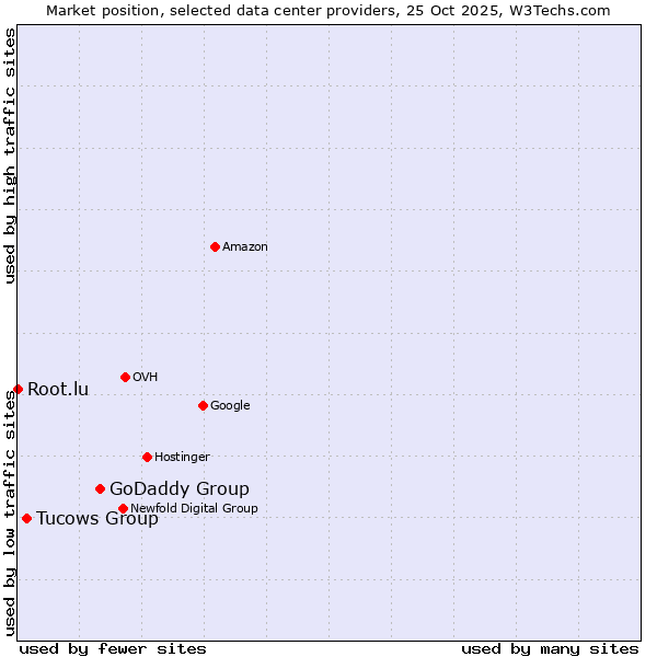 Market position of GoDaddy Group vs. Tucows Group vs. Root.lu