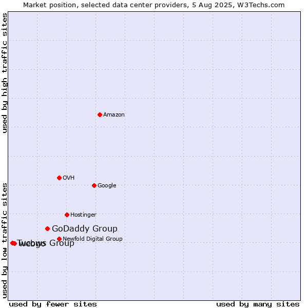 Market position of GoDaddy Group vs. webgo vs. Tucows Group