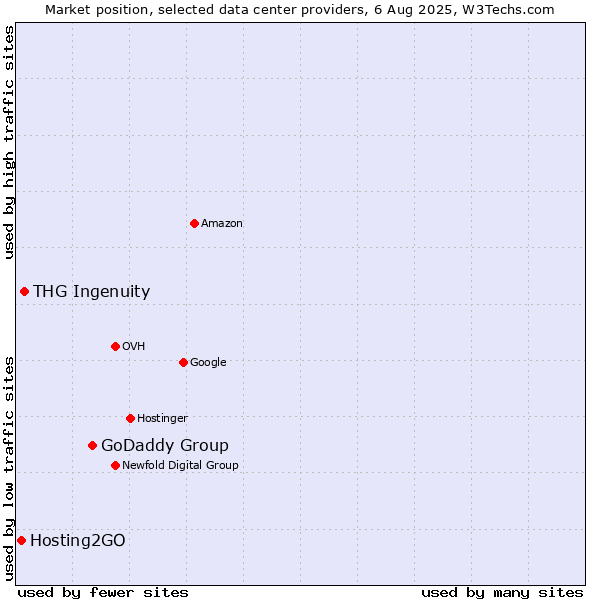 Market position of GoDaddy Group vs. THG Ingenuity vs. Hosting2GO