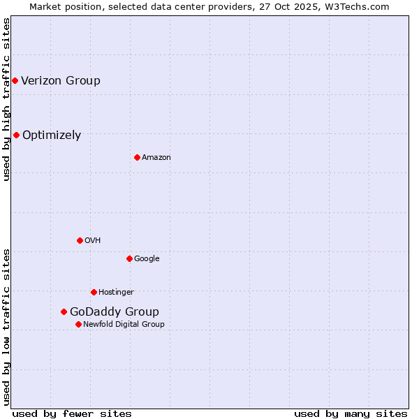 Market position of GoDaddy Group vs. Optimizely vs. Verizon Group