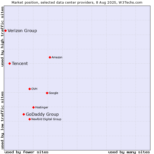 Market position of GoDaddy Group vs. Tencent vs. Verizon Group