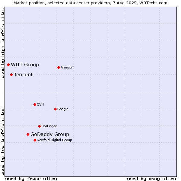 Market position of GoDaddy Group vs. Tencent vs. WIIT Group