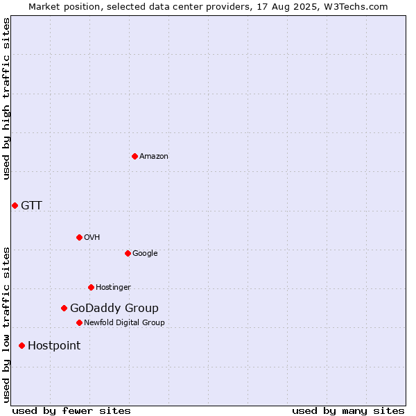 Market position of GoDaddy Group vs. Hostpoint vs. GTT