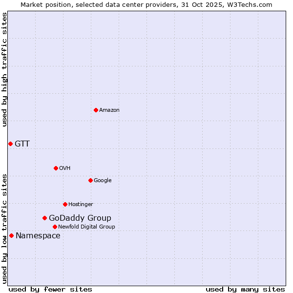 Market position of GoDaddy Group vs. GTT vs. Namespace