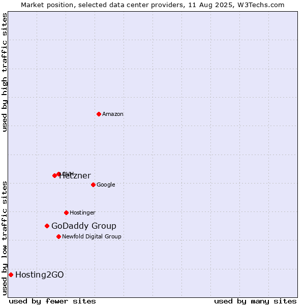 Market position of Hetzner vs. GoDaddy Group vs. Hosting2GO