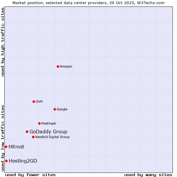 Market position of GoDaddy Group vs. Hosting2GO vs. Hitrost