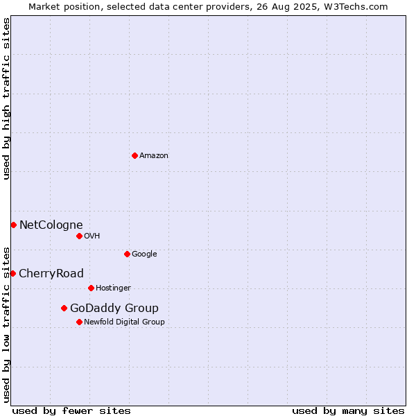 Market position of GoDaddy Group vs. NetCologne vs. CherryRoad