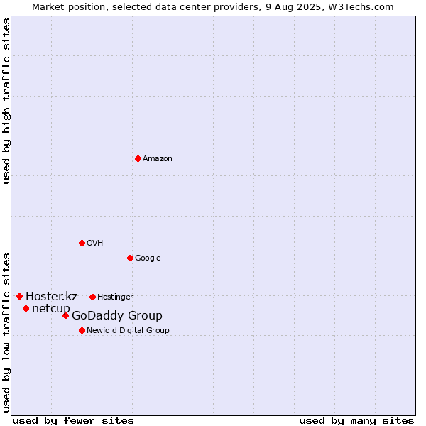Market position of GoDaddy Group vs. netcup vs. Hoster.kz