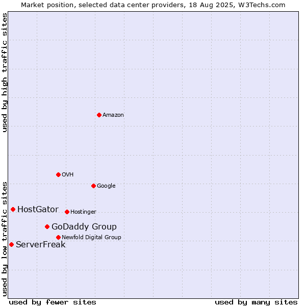 Market position of GoDaddy Group vs. HostGator vs. ServerFreak