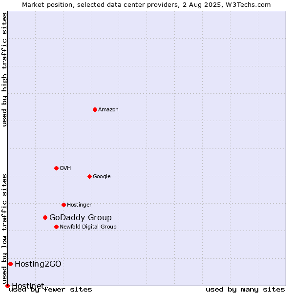 Market position of GoDaddy Group vs. Hosting2GO vs. Hostinet