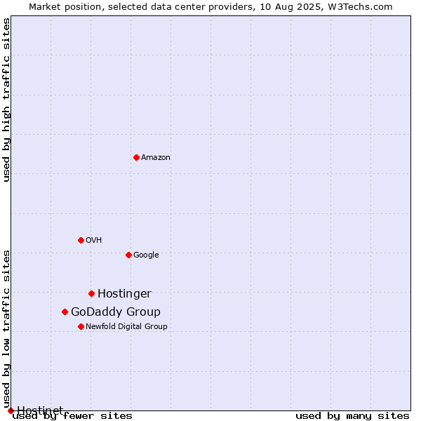 Market position of Hostinger vs. GoDaddy Group vs. Hostinet