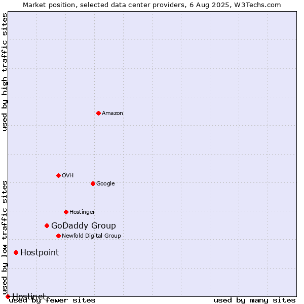 Market position of GoDaddy Group vs. Hostpoint vs. Hostinet