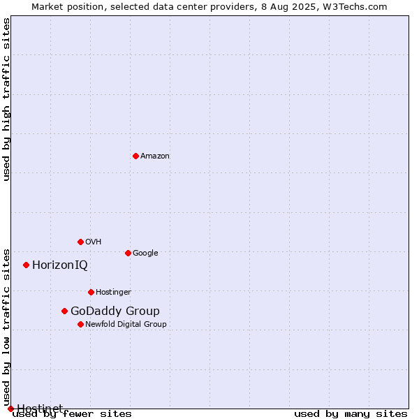 Market position of GoDaddy Group vs. HorizonIQ vs. Hostinet