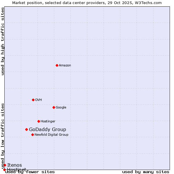 Market position of GoDaddy Group vs. Itenos vs. Hostinet