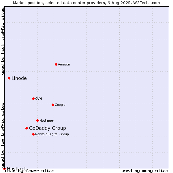 Market position of GoDaddy Group vs. Linode vs. Hostinet