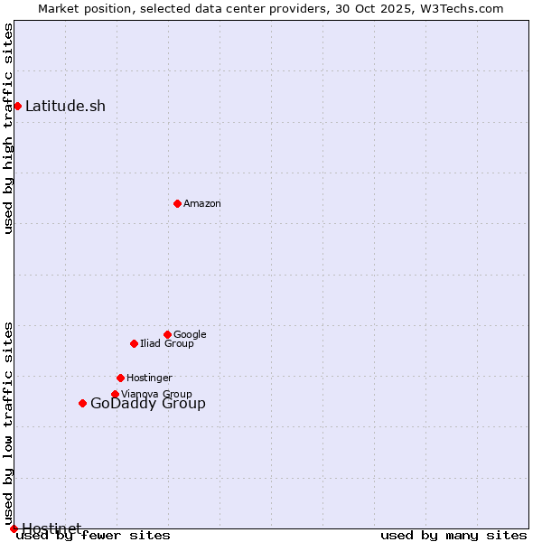 Market position of GoDaddy Group vs. Latitude.sh vs. Hostinet