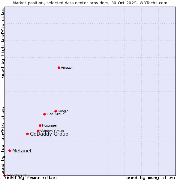Market position of GoDaddy Group vs. Metanet vs. Hostinet