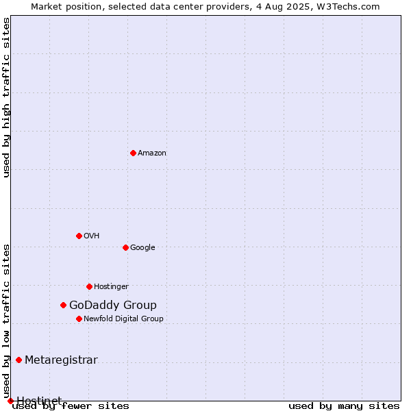 Market position of GoDaddy Group vs. Metaregistrar vs. Hostinet